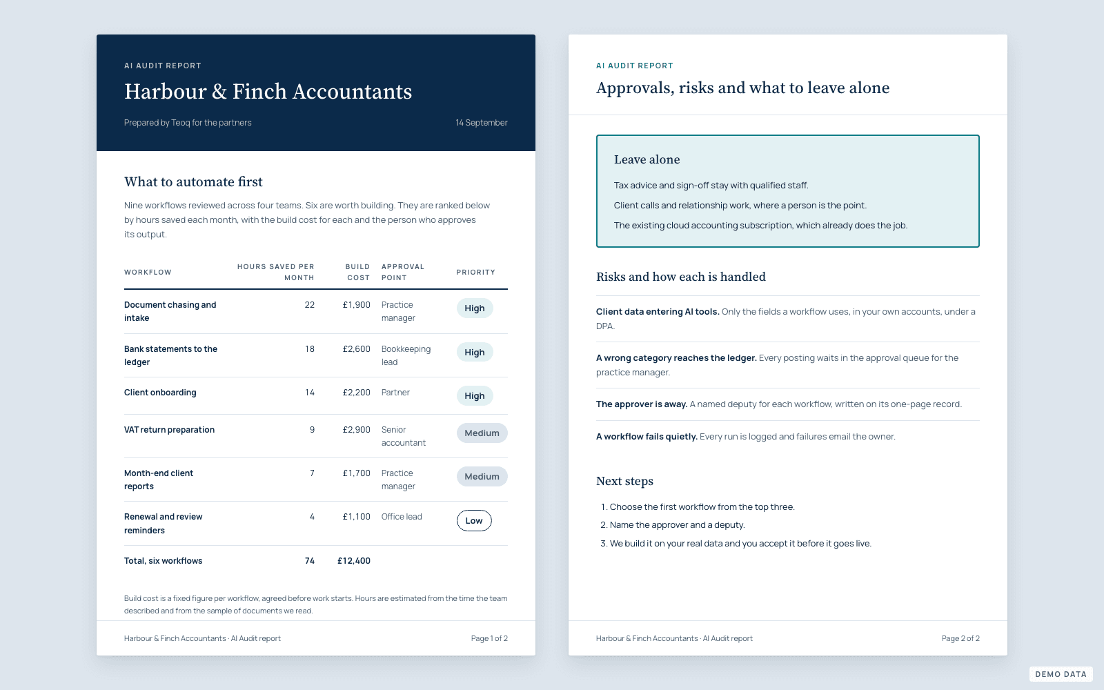 Two pages of an AI Audit report: a ranked table of six workflows with hours saved, build cost, approval point and priority, then what to leave alone, risks and next steps.