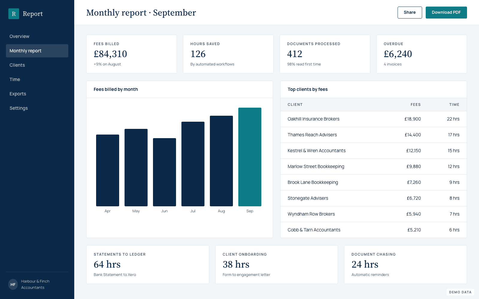 Monthly report with key figures, a revenue chart and top clients.