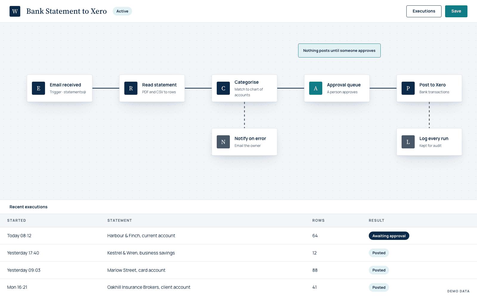 The Bank Statement to Xero workflow: email in, extract, categorise, human approval, post to Xero.